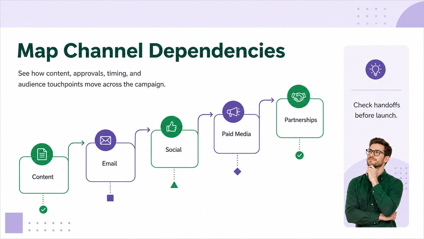 Multichannel campaign planning slide mapping dependencies across email, social, paid media, content, and partnerships.