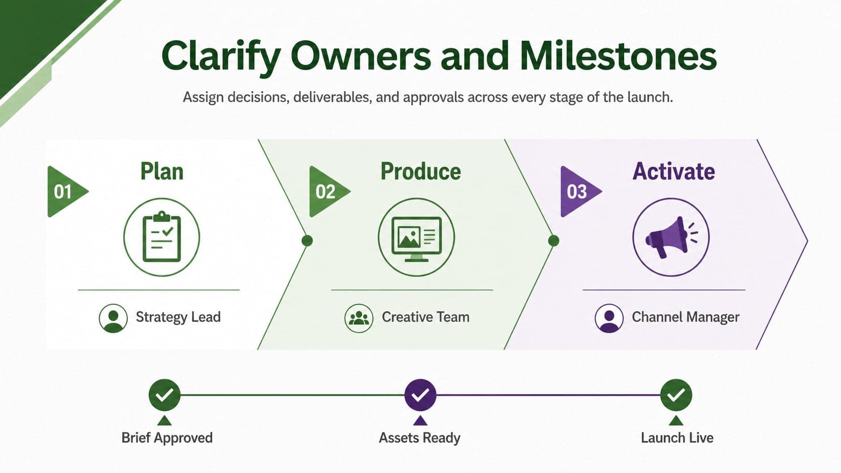 Campaign dependency map presentation assigning launch phases, owners, approvals, and milestone dates.