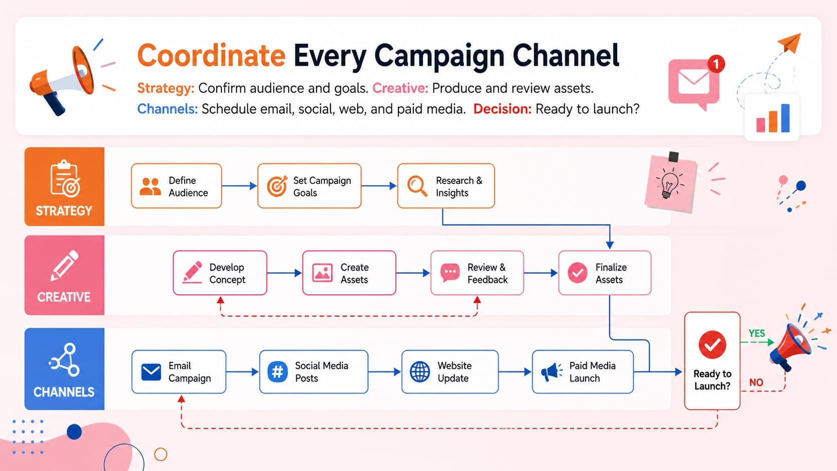 Marketing process flow presentation showing coordinated channel tasks, team handoffs, and campaign decision points.