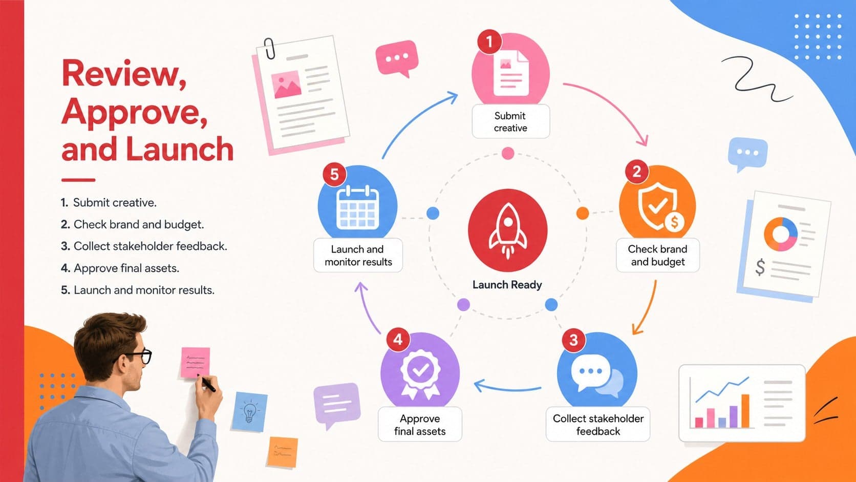 Campaign approval workflow template illustrating the sequence from creative review through final launch and reporting.