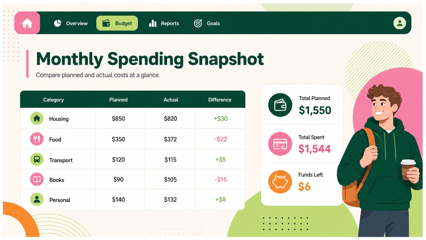 Student monthly expense tracker showing planned and actual campus costs in a colorful spreadsheet layout.