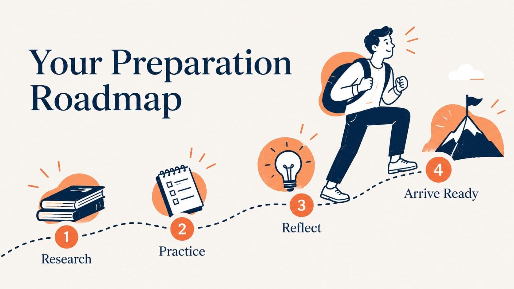 Admissions interview preparation roadmap showing stages for students in a beige and blue presentation design.