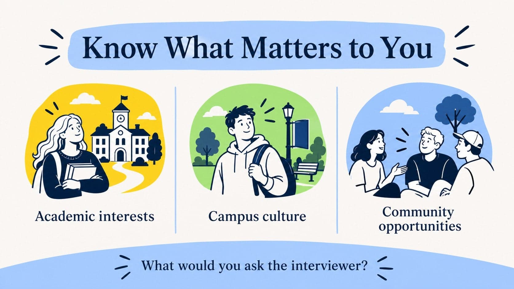College research checklist slide for preparing strong admissions interview answers.