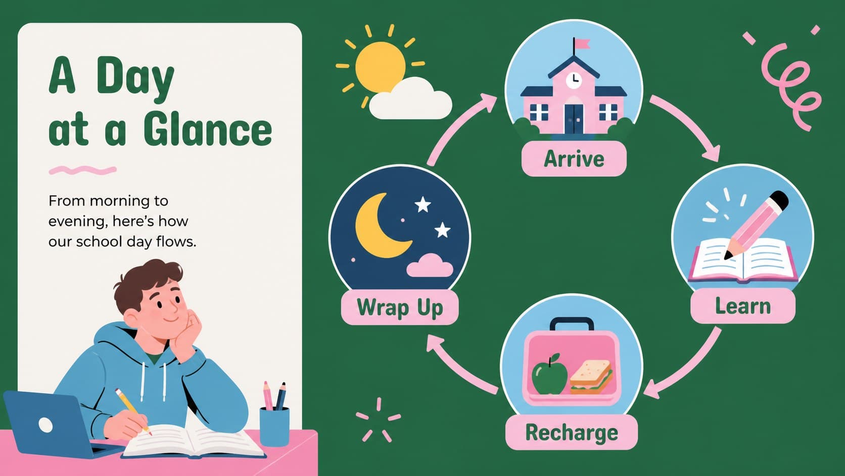 Daily routine slide organizing arrival, learning, breaks, and end-of-day reminders.