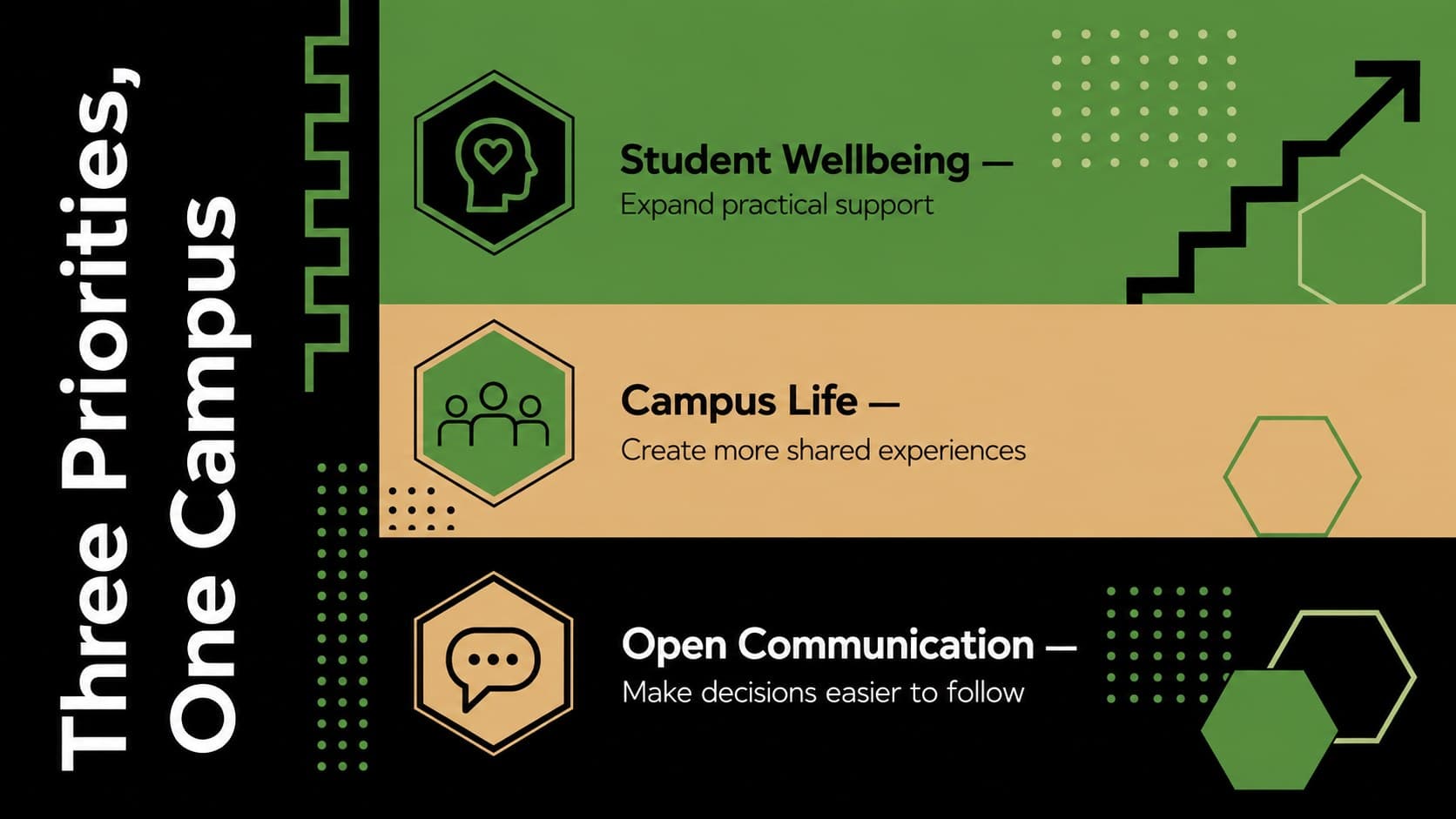 Campus leadership campaign slide presenting three student priorities in a green and black layout.