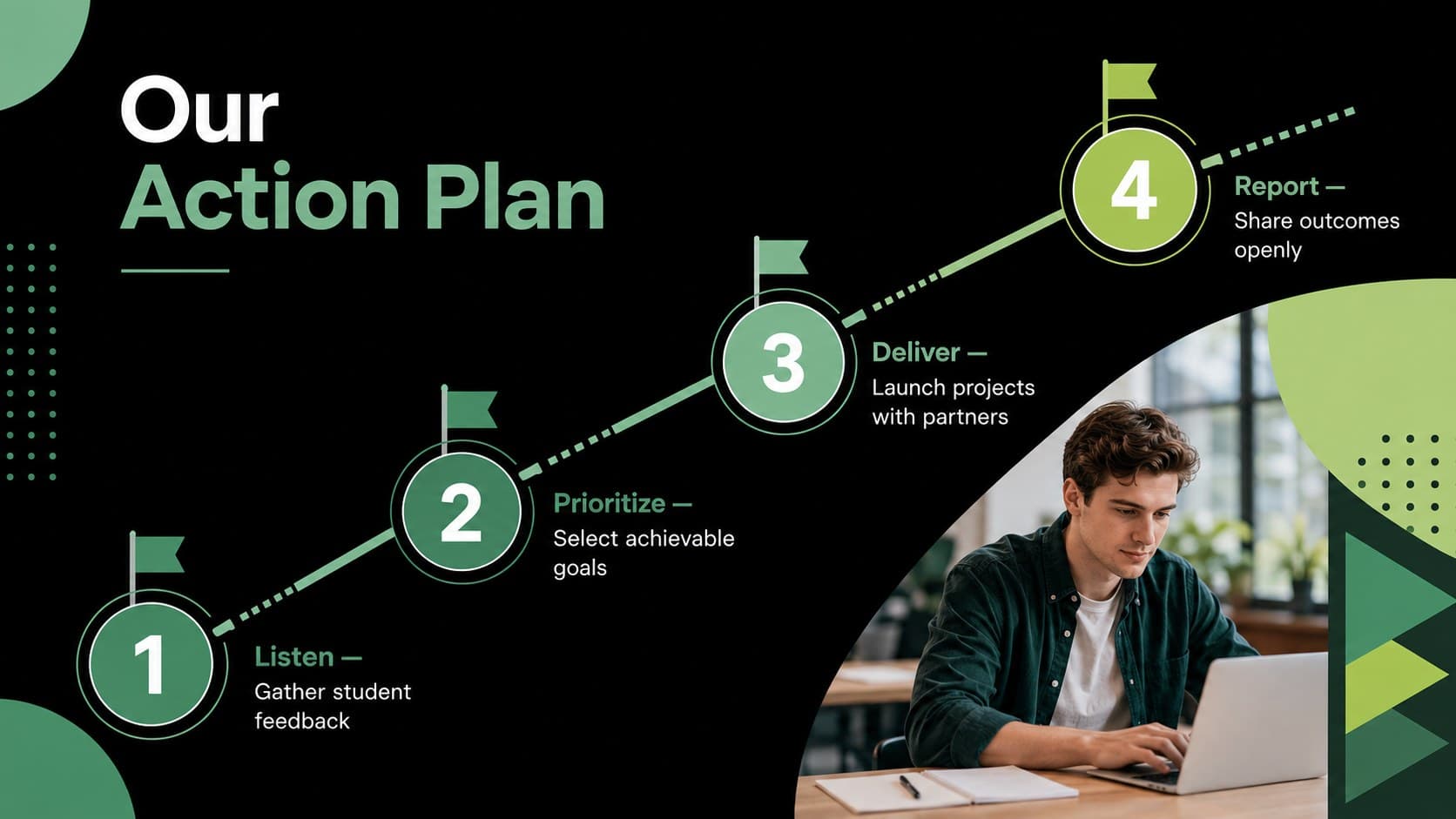 Campus initiative pitch template showing a four-stage action plan timeline.