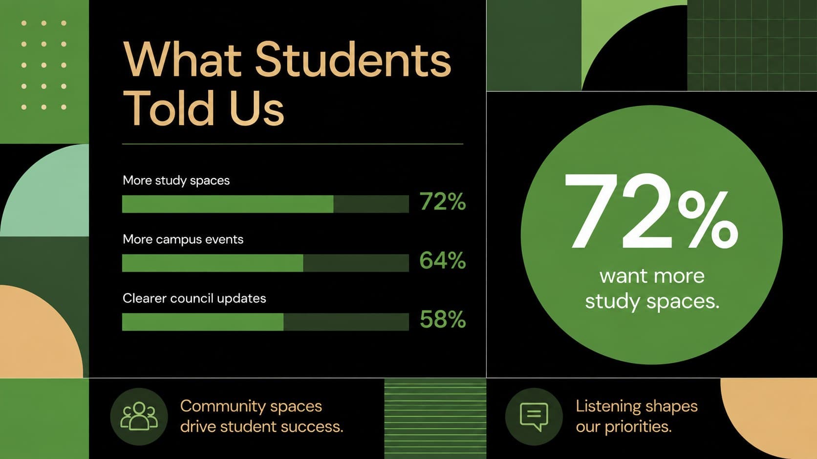 Student council campaign slides displaying participation metrics and survey results.