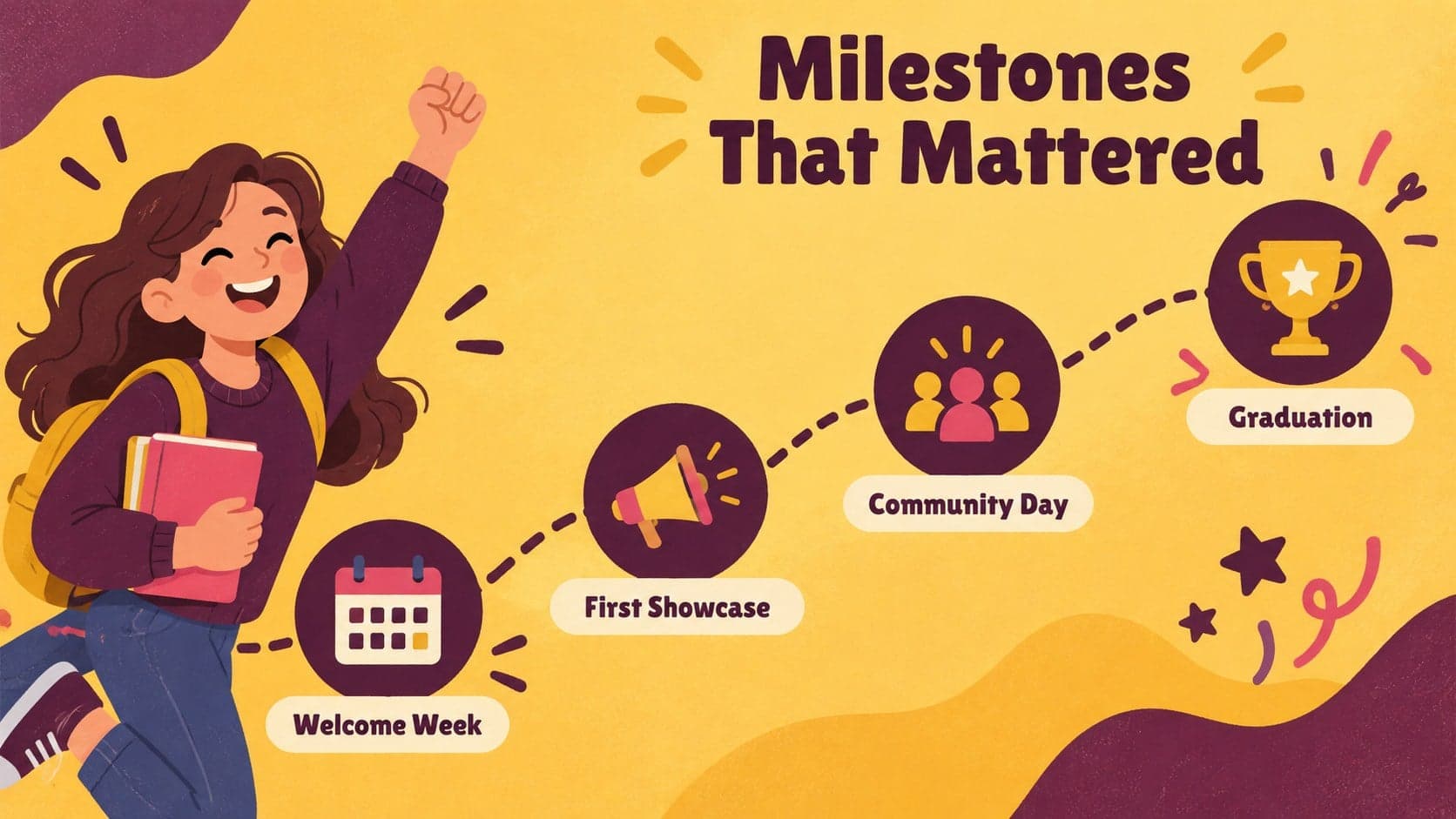 Campus memories yearbook theme slide presenting four important academic milestones.