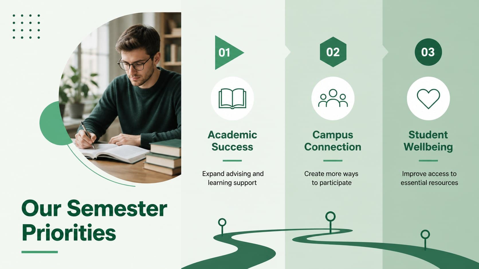 Academic priorities page for a college semester planning deck with three organized focus areas.