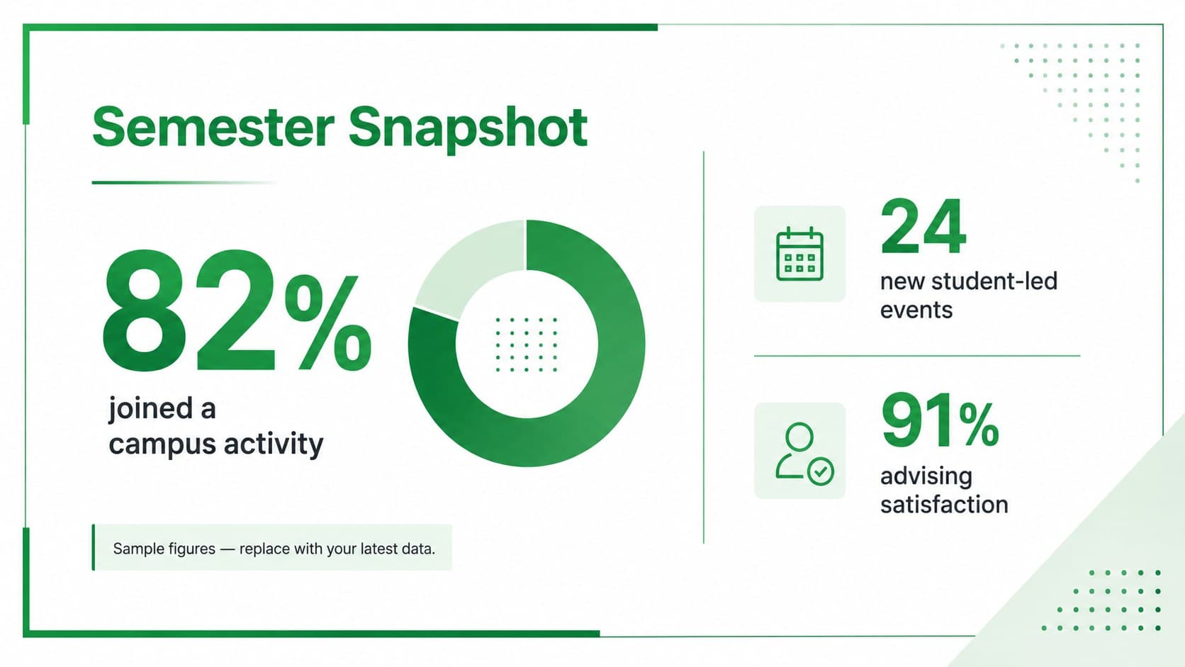 Key campus statistics slide displaying student engagement data in a clean green geometric education deck.