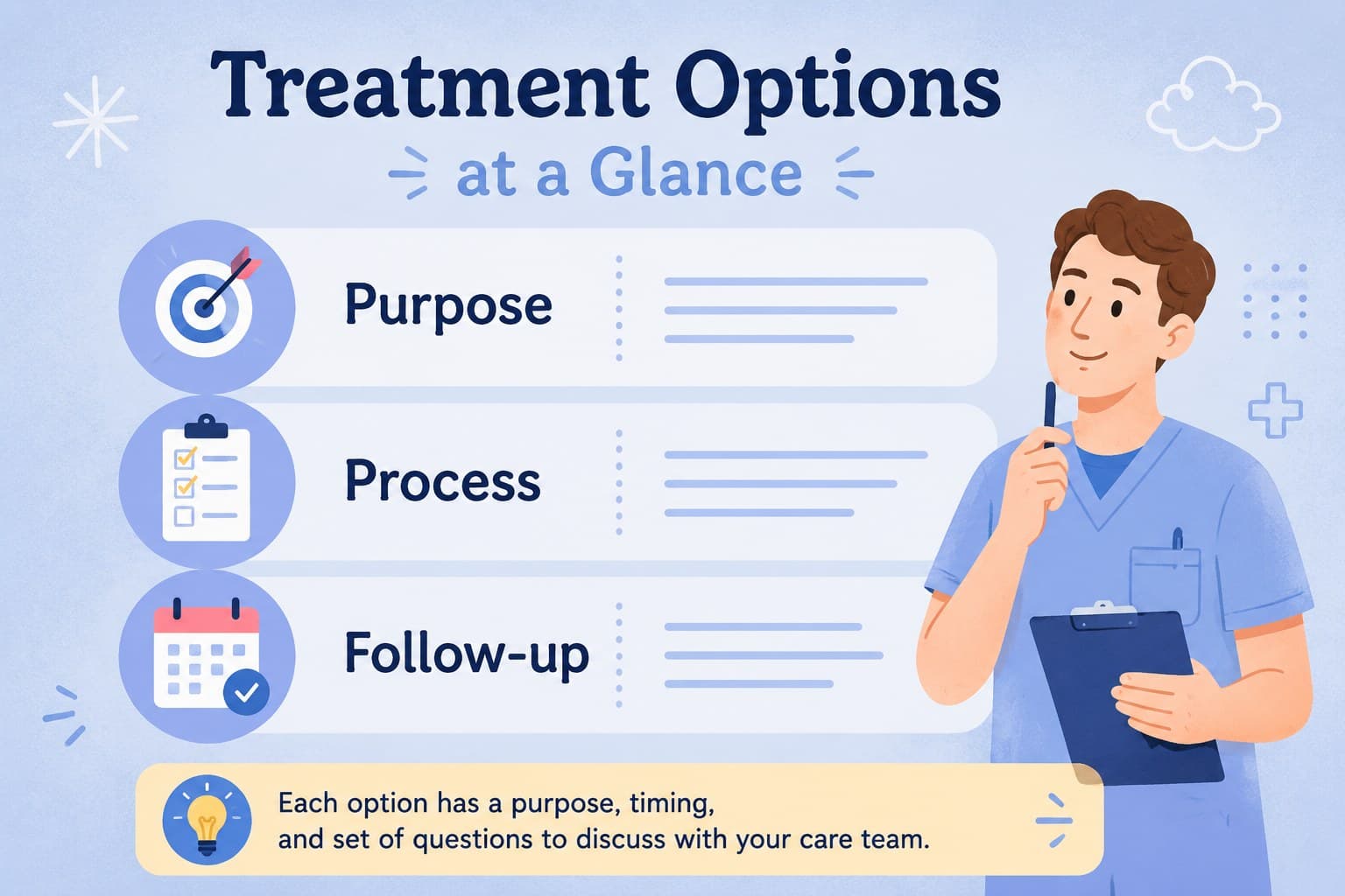 Patient-friendly cancer treatment explainer slide comparing three care options.