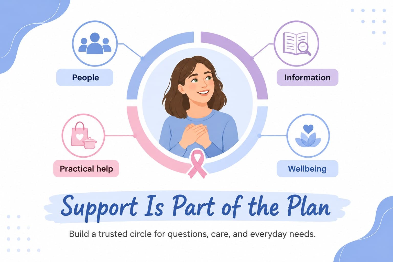 Cancer care education slide organizing emotional and practical support resources.