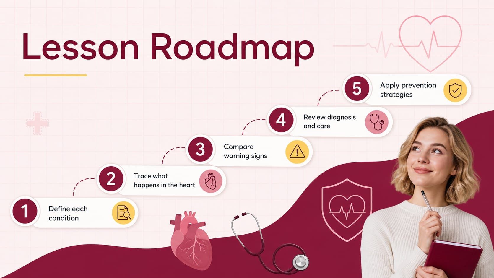 Cardiac lesson agenda outlining definitions, symptoms, diagnosis, treatment, and prevention.