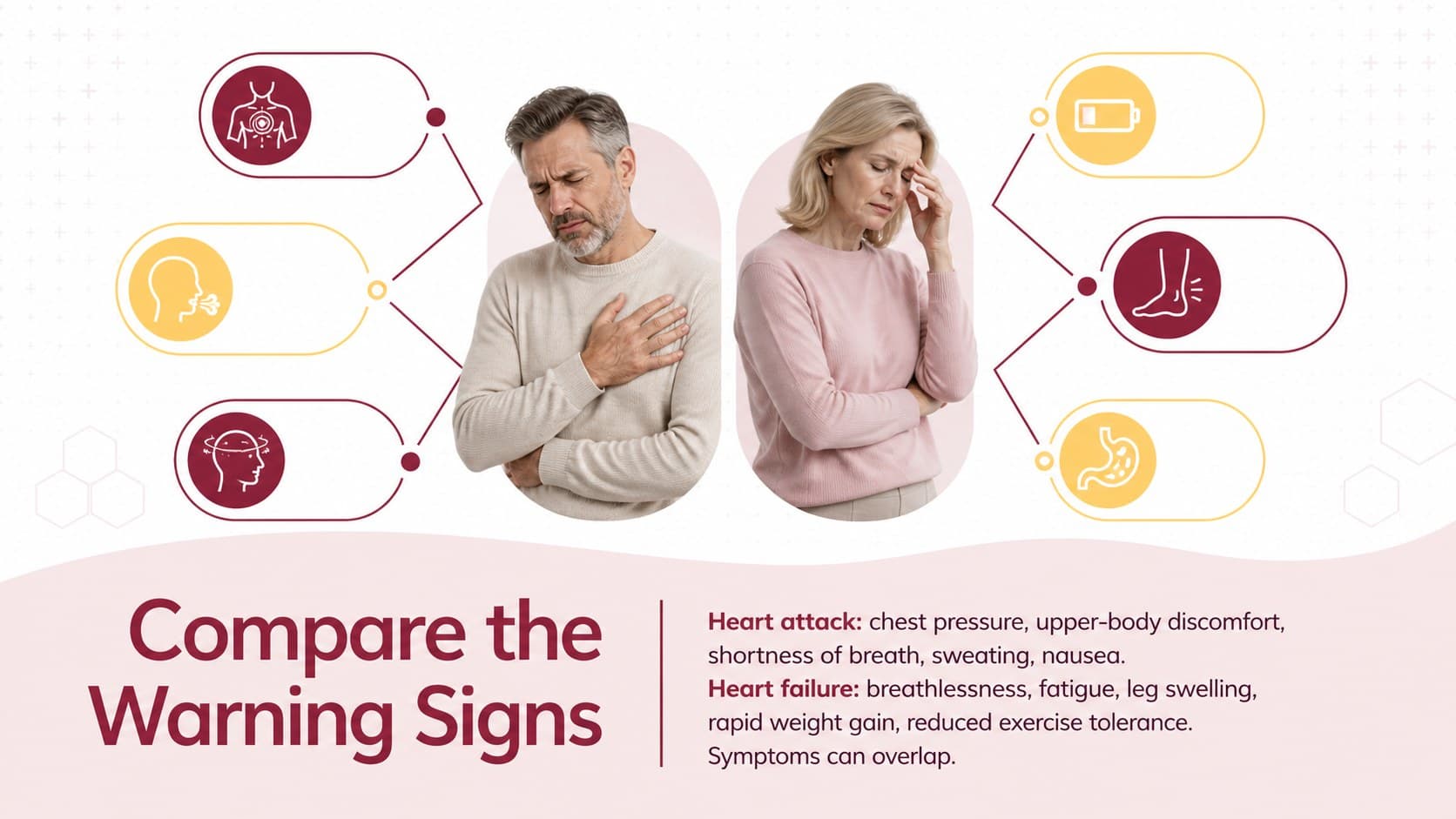 Cardiac symptom comparison slide contrasting common heart attack and heart failure warning signs.