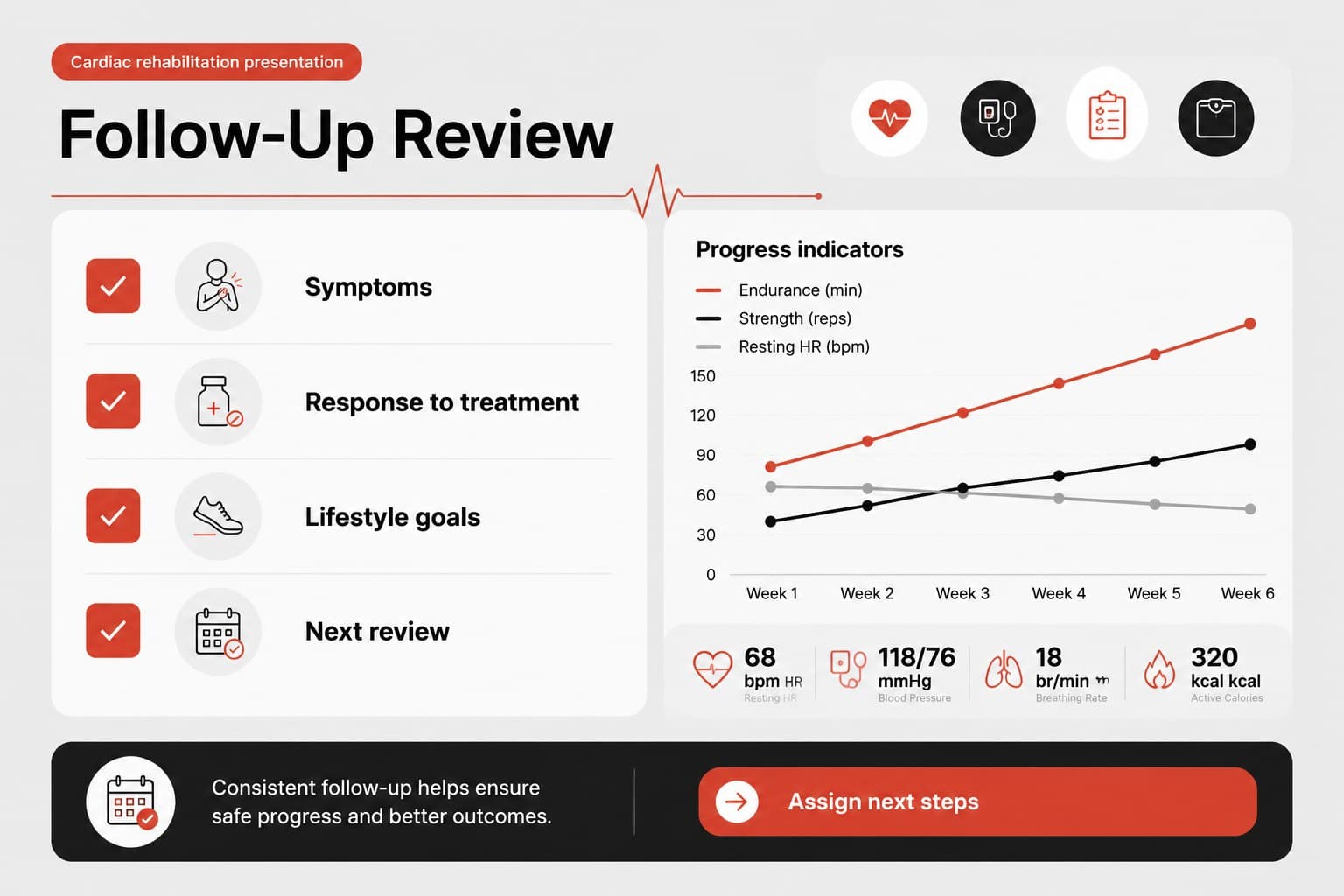 Follow-up monitoring slide with editable care coordination fields for a cardiac rehabilitation presentation.