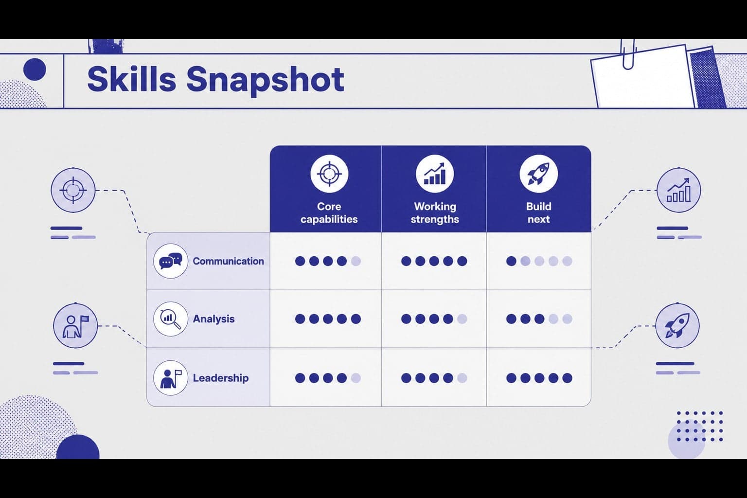 Skills mapping slide comparing core capabilities, working strengths, and development areas.