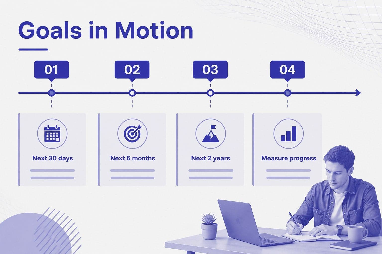 Career goals timeline slide connecting short-term actions with long-term professional outcomes.