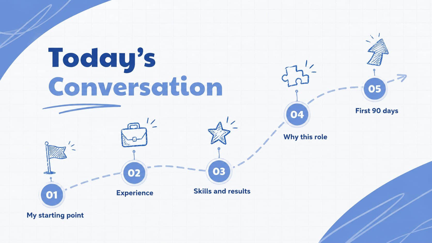 Interview introduction agenda showing five stages of a professional career story.