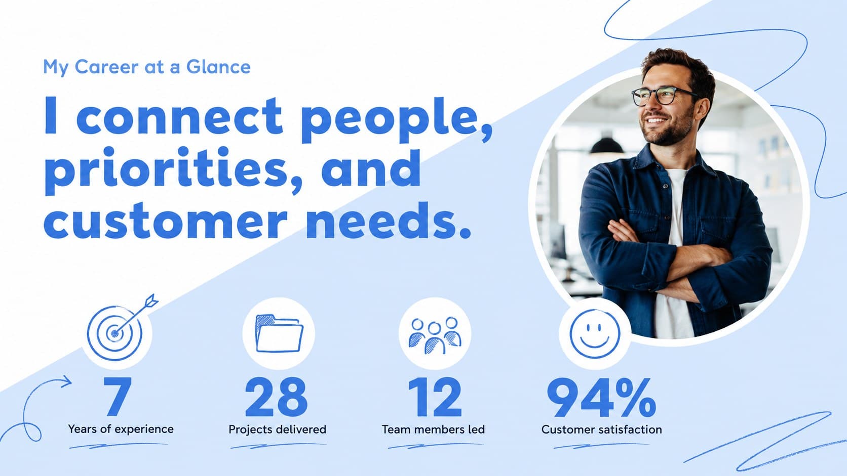 Career snapshot slide summarizing experience, projects, team leadership, and customer satisfaction metrics.