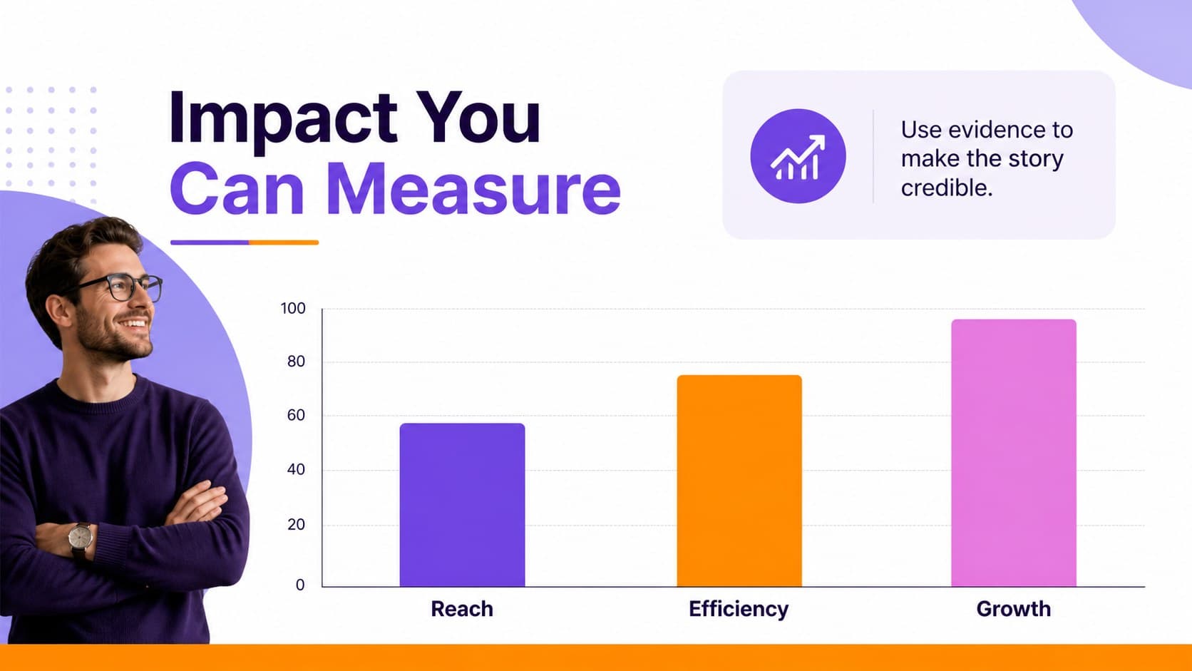 Data slide using an editable bar chart to show measurable professional impact.
