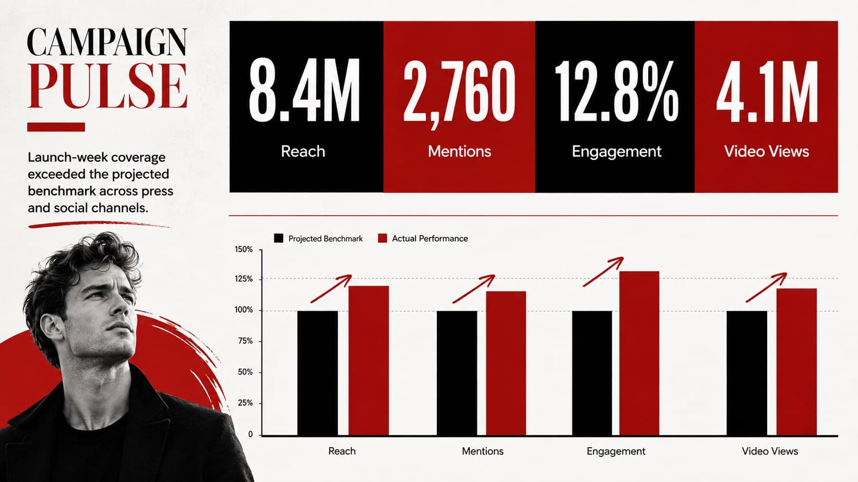 Entertainment marketing update slide summarizing campaign reach, mentions, engagement, and video views.