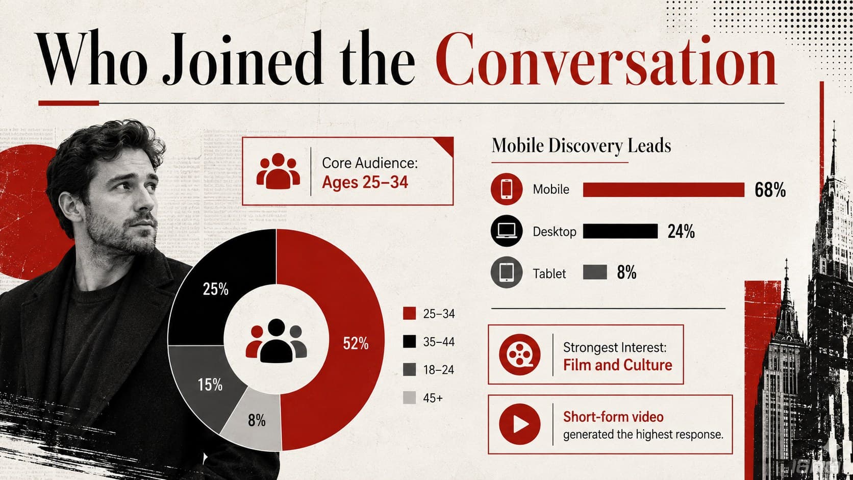Showbiz audience insights presentation with a donut chart, demographic bars, and concise takeaways.