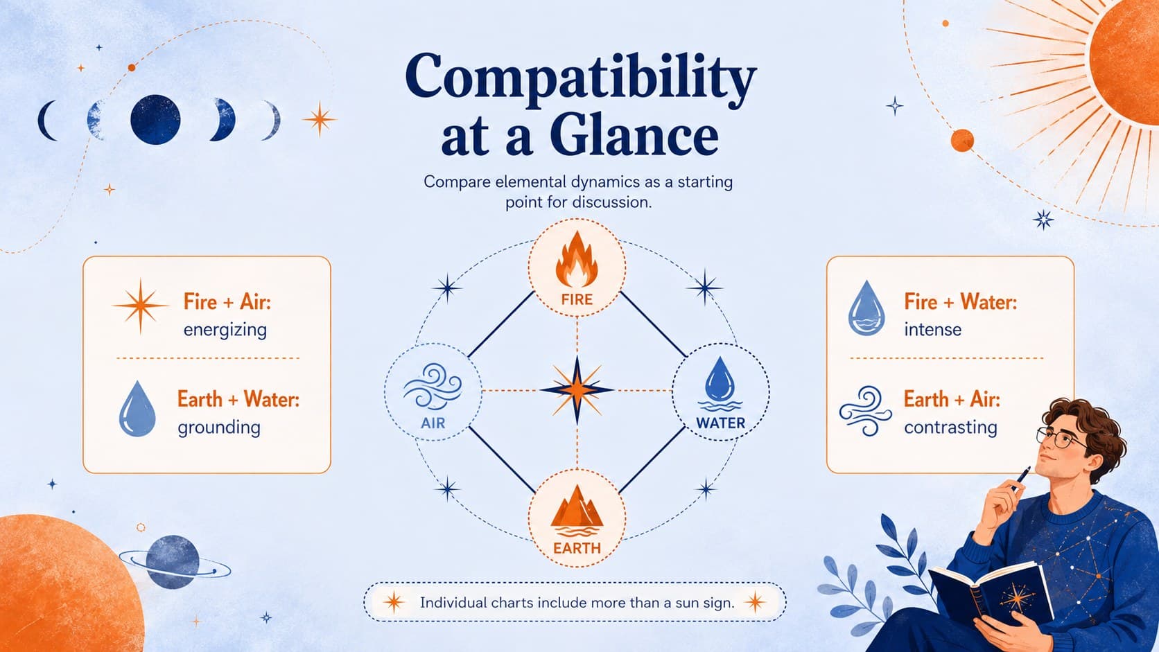 Horoscope compatibility infographic slide comparing complementary zodiac elements with illustrated celestial symbols.