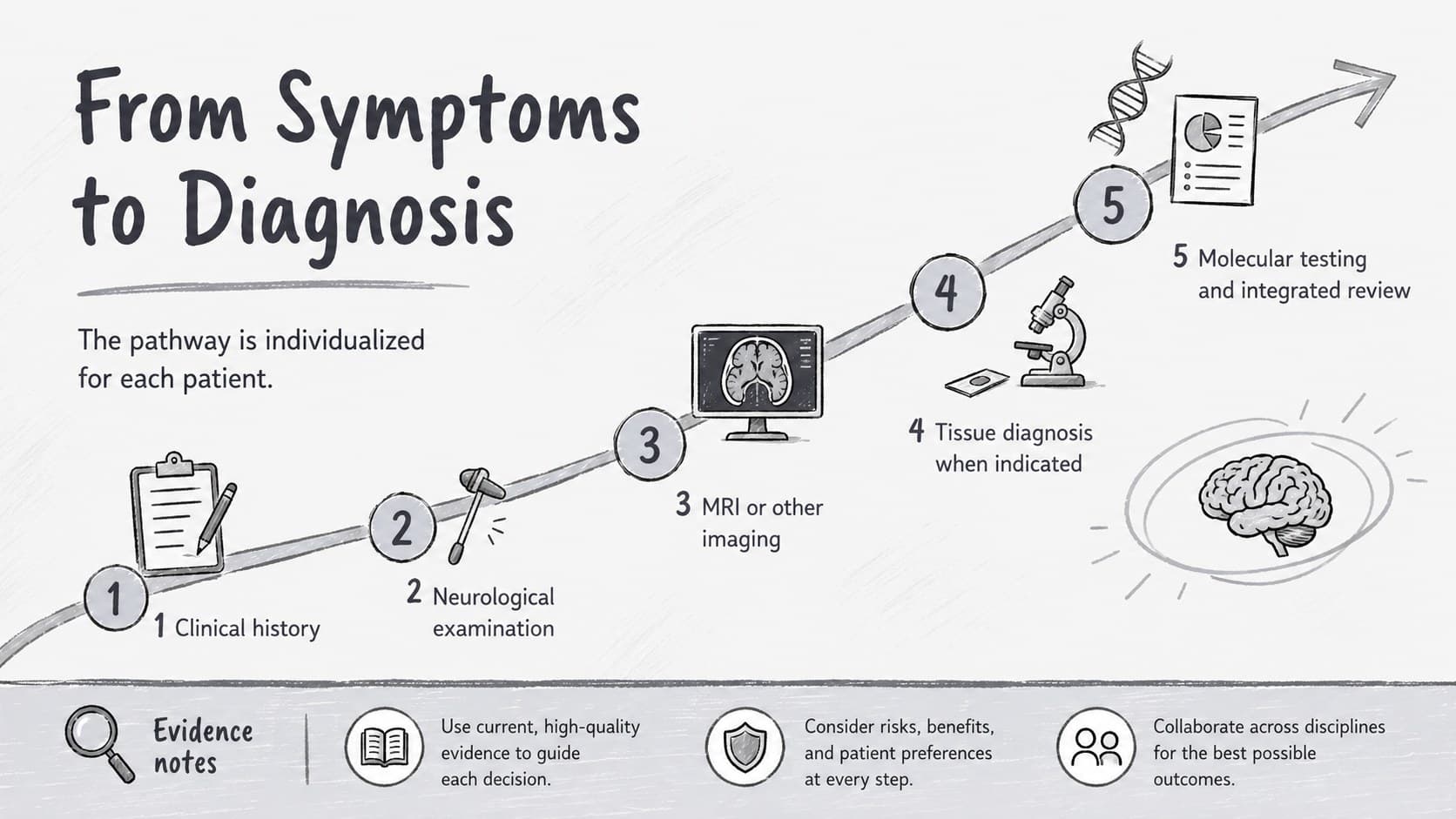 Brain tumor diagnosis pathway presentation with assessment, imaging, pathology, and molecular testing stages.