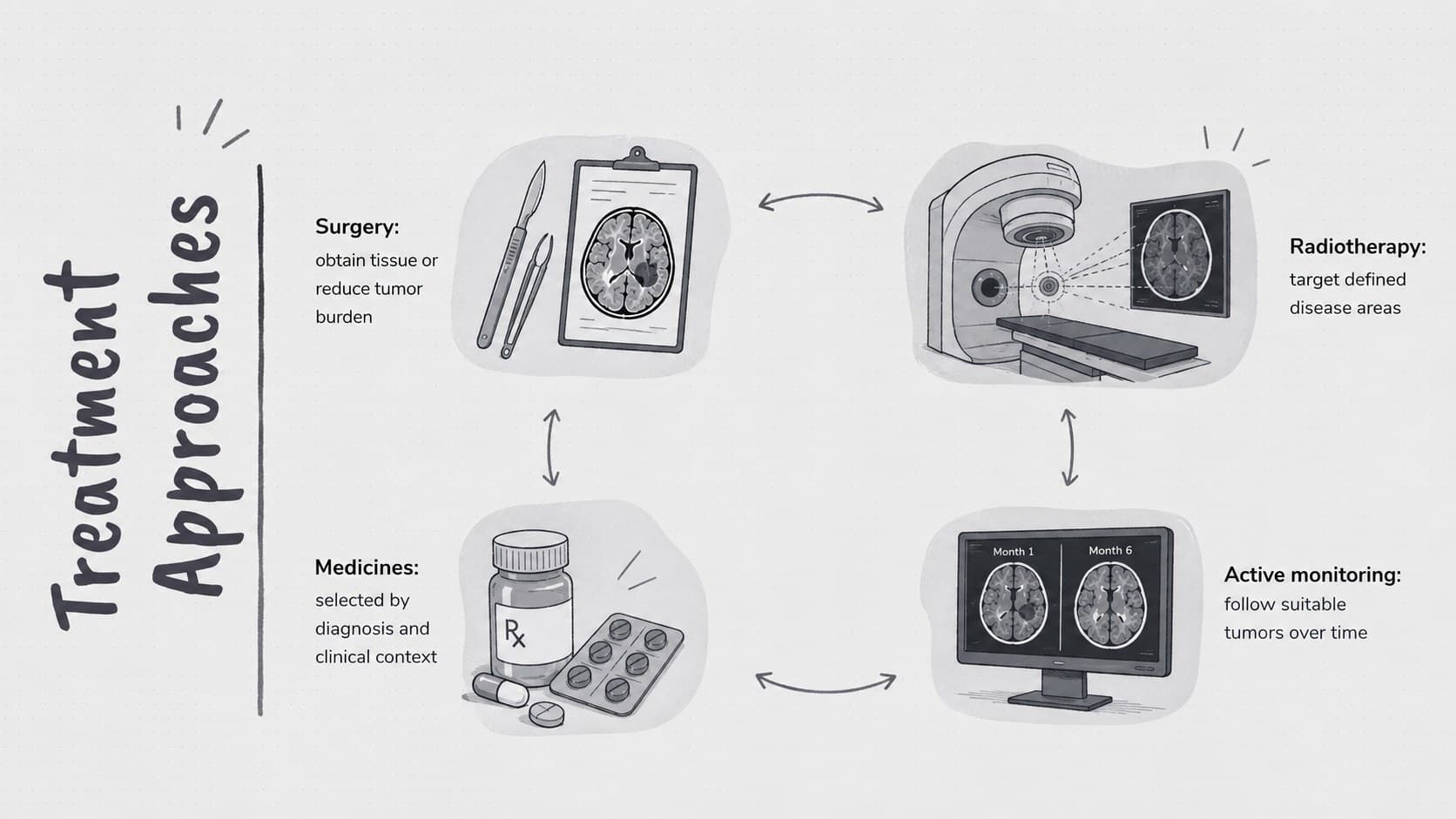 Central nervous system tumor education slide comparing surgery, radiotherapy, medicines, and observation.
