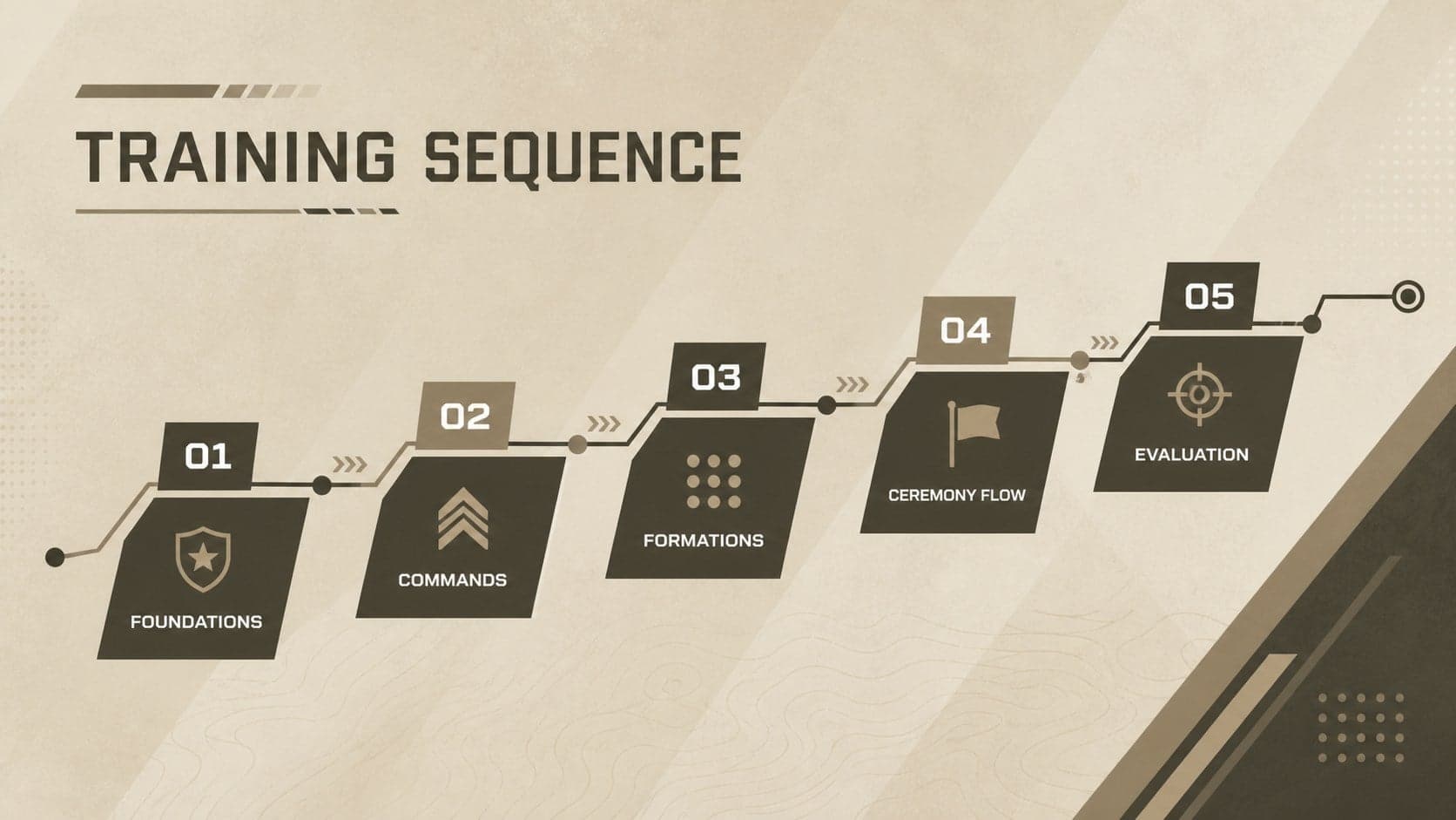 Brown ceremonial drill training agenda slide outlining five stages of instruction.