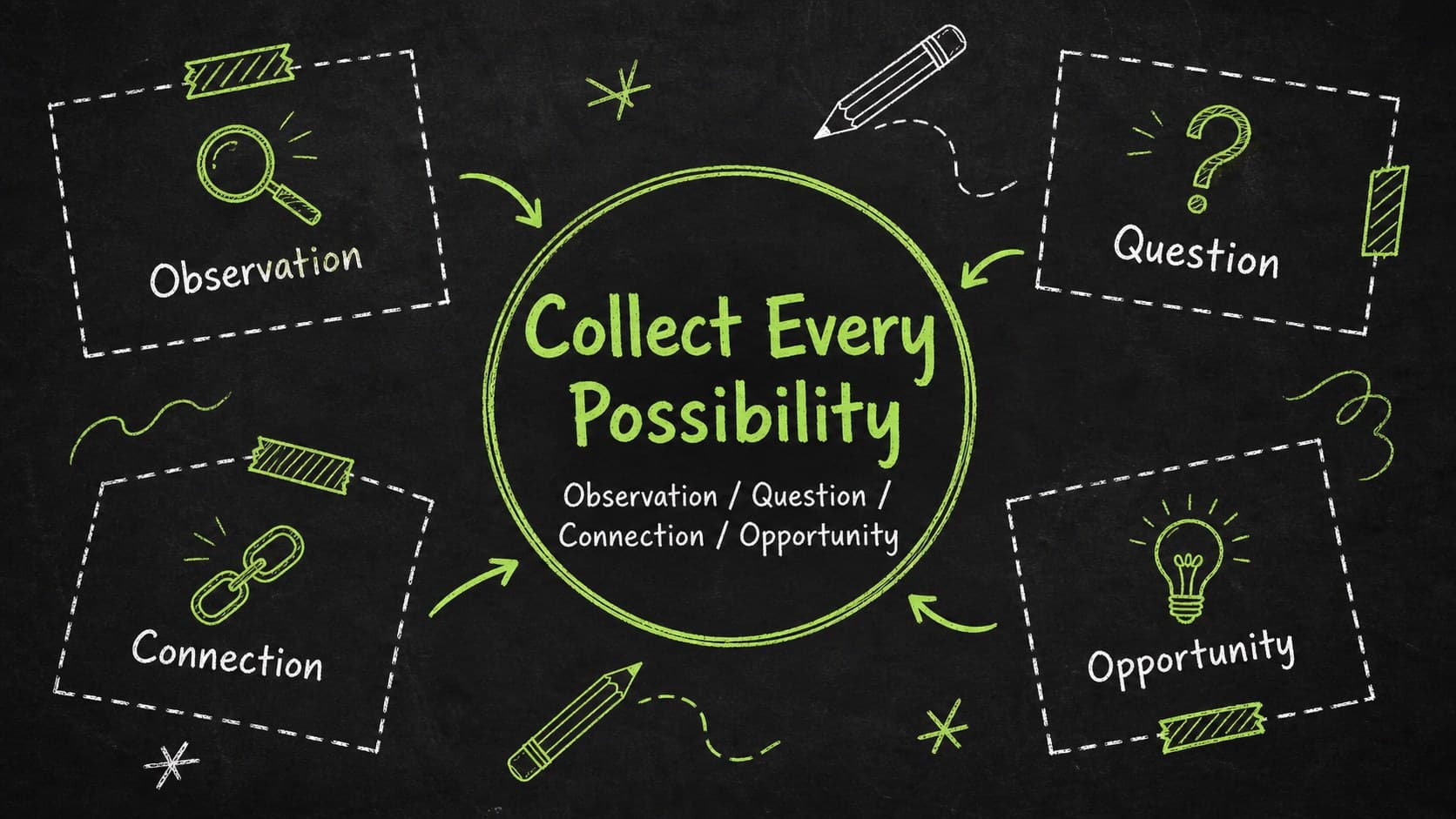 Idea collection slide with multiple chalk note boxes for gathering possibilities.