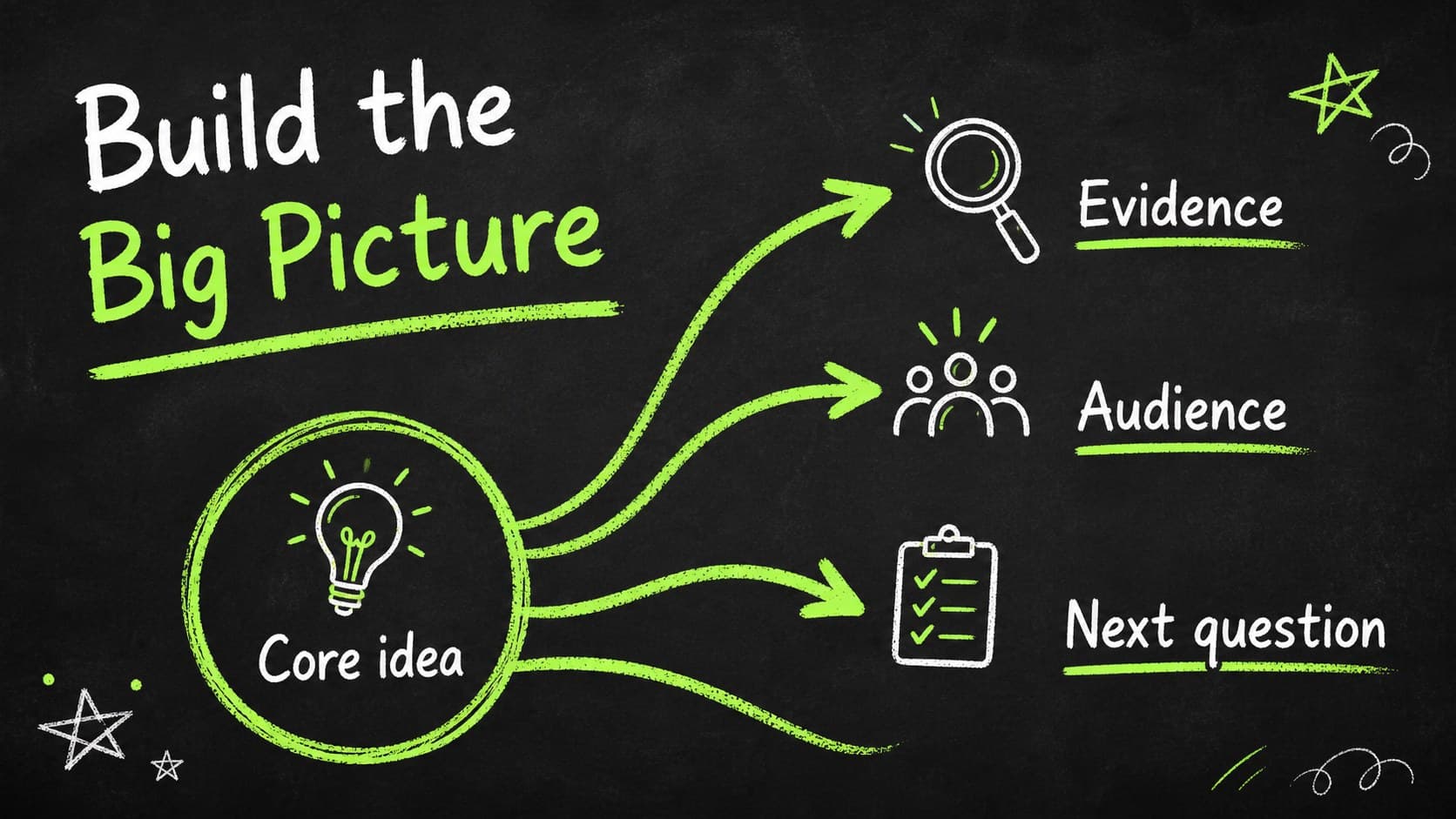 Central mind map slide linking a core topic to supporting ideas in green chalk lines.