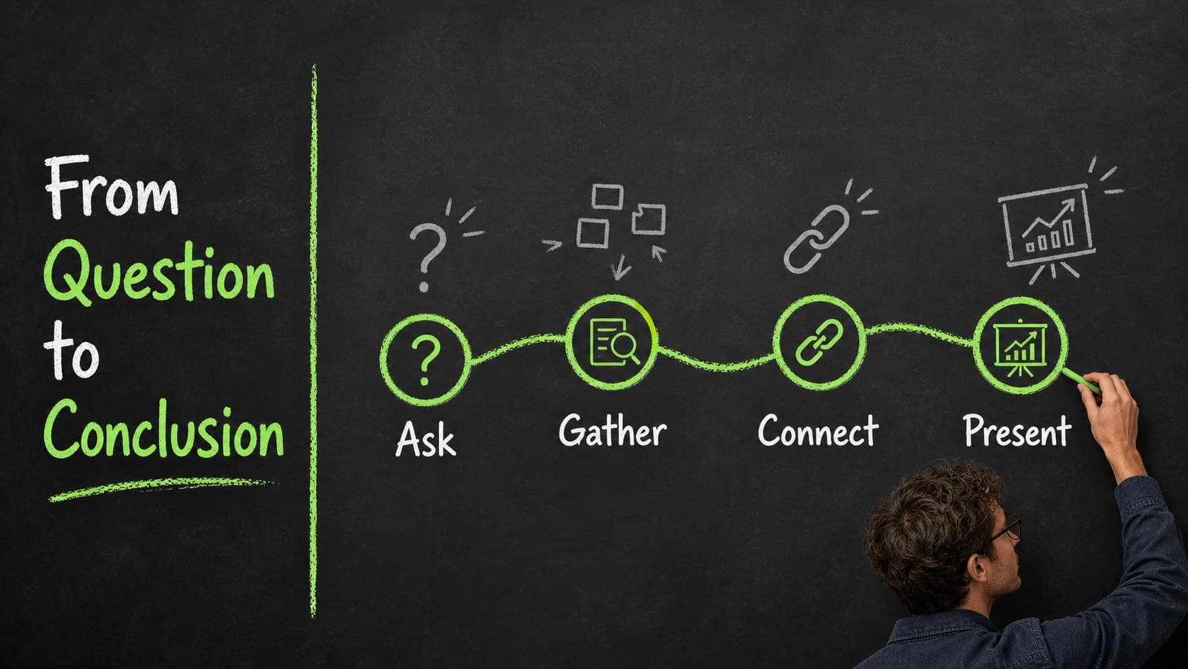 Process slide outlining a four-step route from question to shared conclusion.