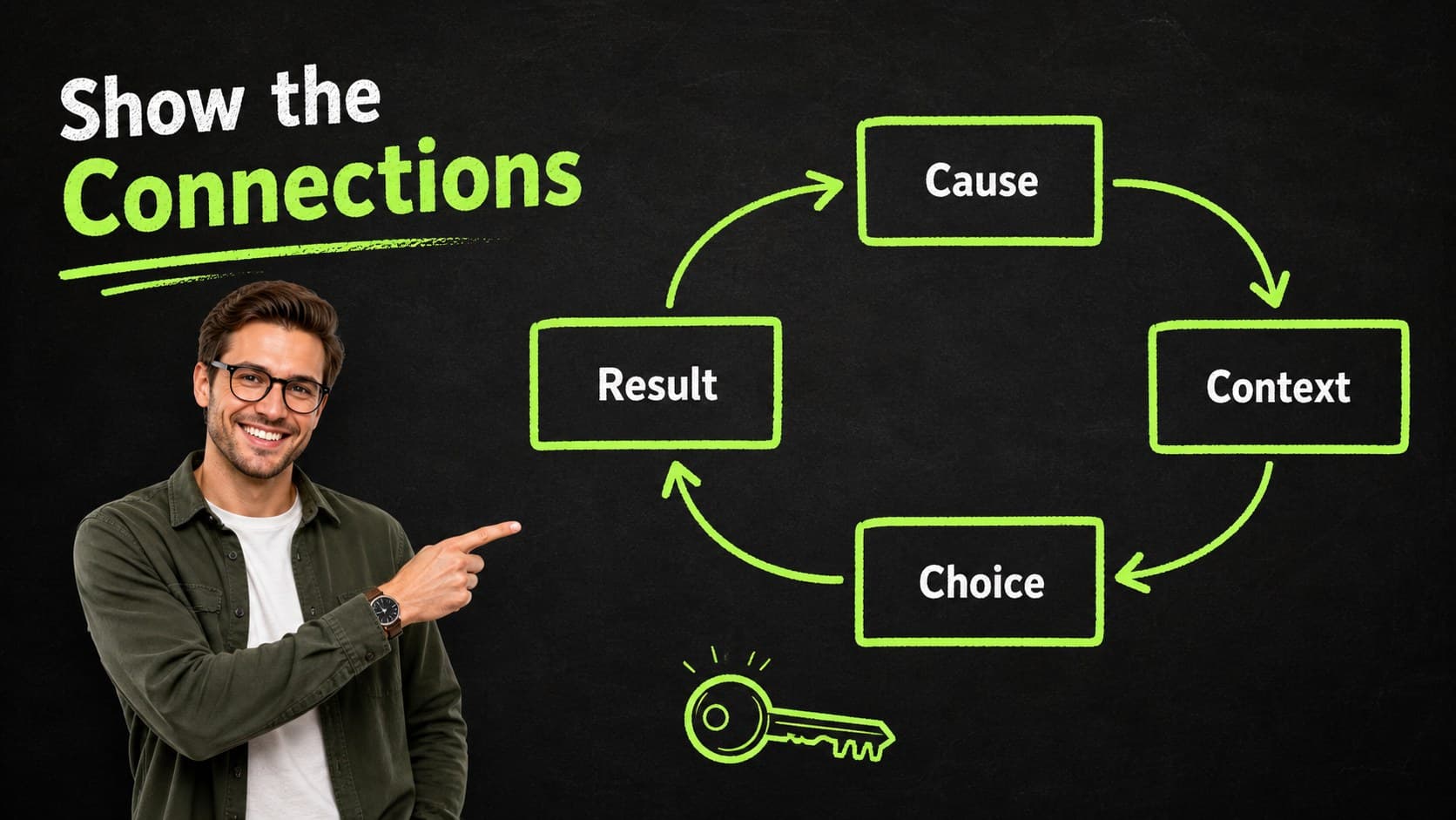 Diagram slide explaining relationships among ideas with green chalk connectors.