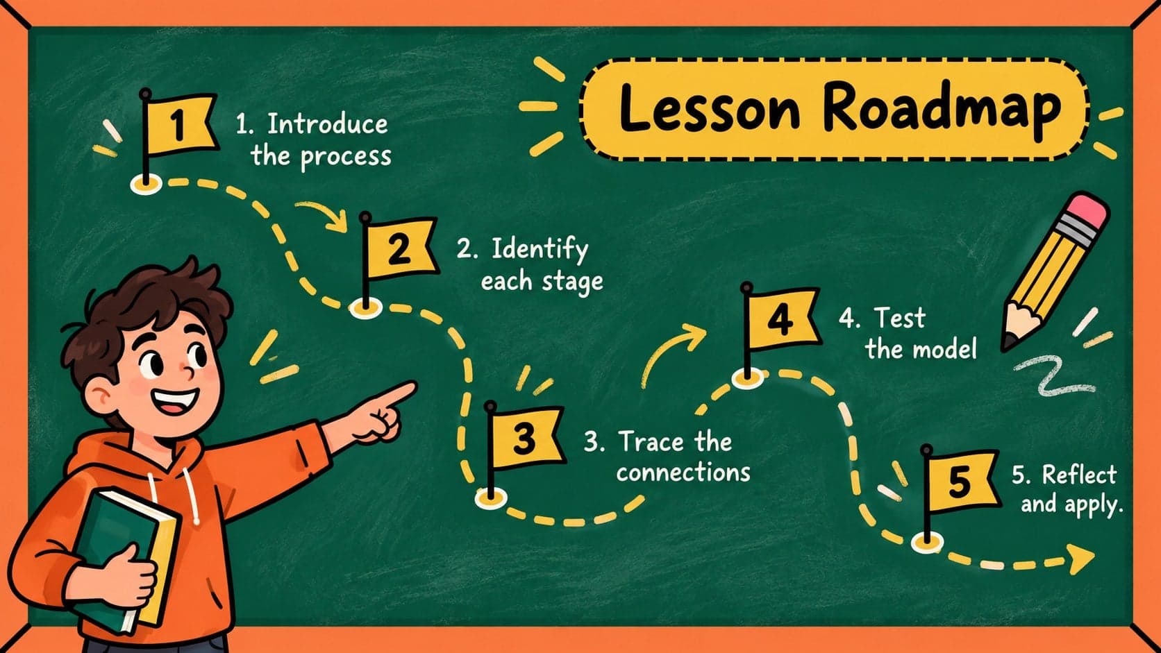 Chalkboard lesson roadmap slide outlining five stages of a secondary classroom process diagram lesson.