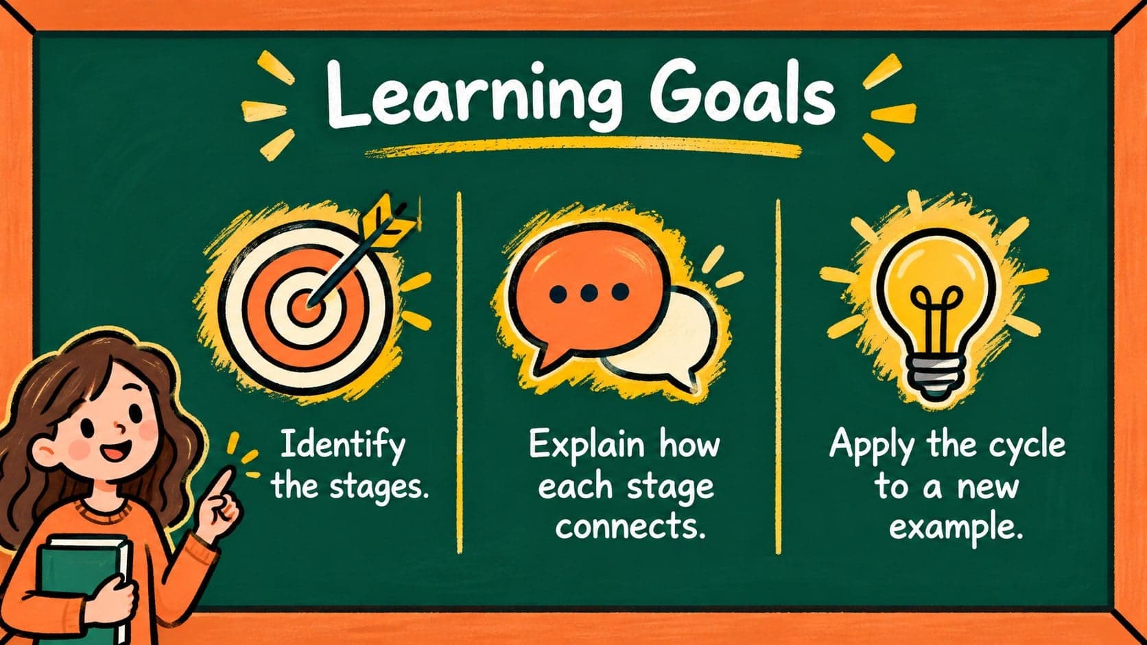 Learning goals slide with three colorful chalk icons for identifying, explaining, and applying process cycles.