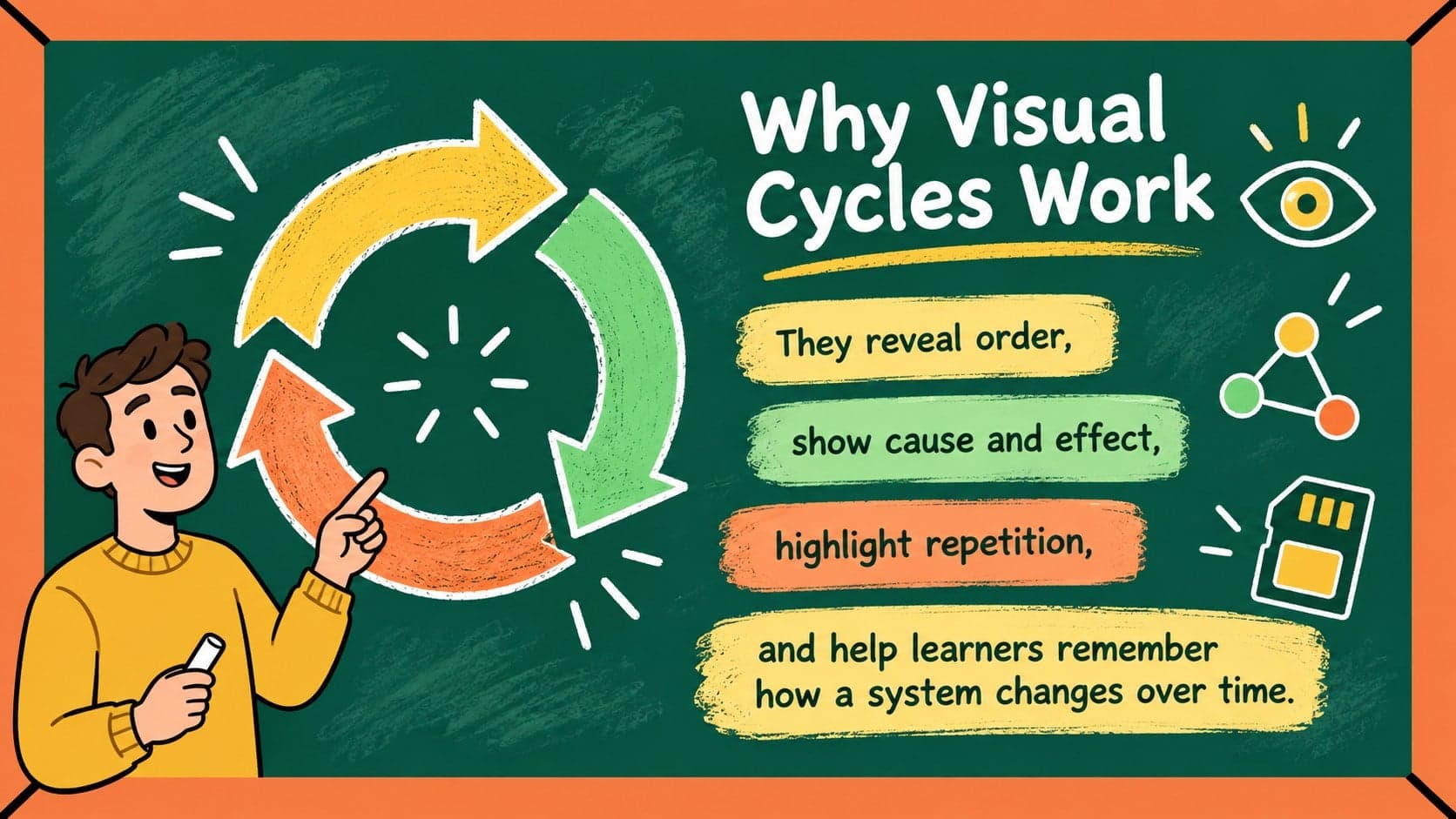 Visual learning slide explaining why cycle diagrams help secondary students understand repeating systems.