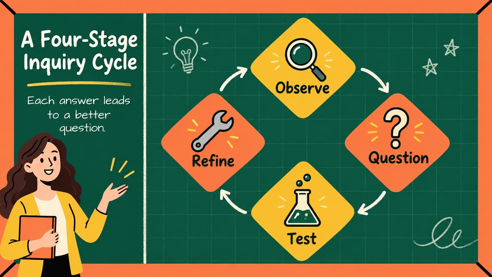 Four-stage chalkboard process diagram with observe, question, test, and refine steps for a high school lesson.