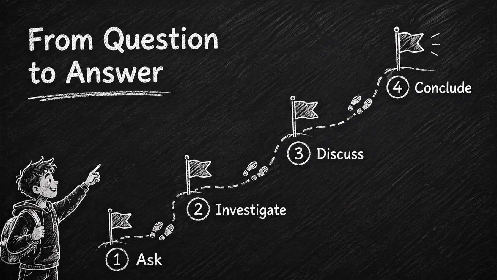 Chalk style education PowerPoint slide showing a four-step classroom learning process.