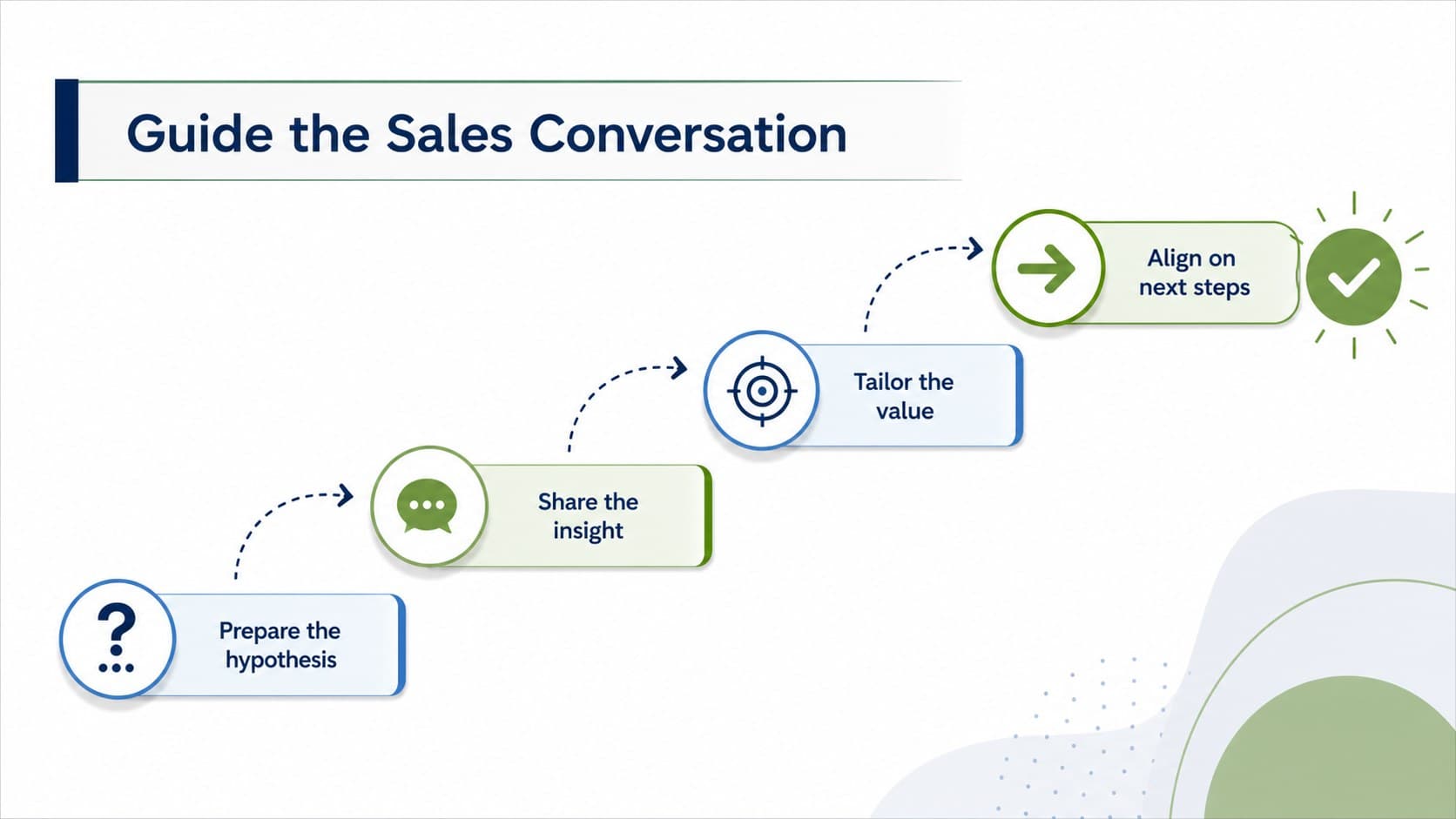 Sales conversation flow template slide showing preparation, tailored value, and next-step alignment in a clean infographic layout.