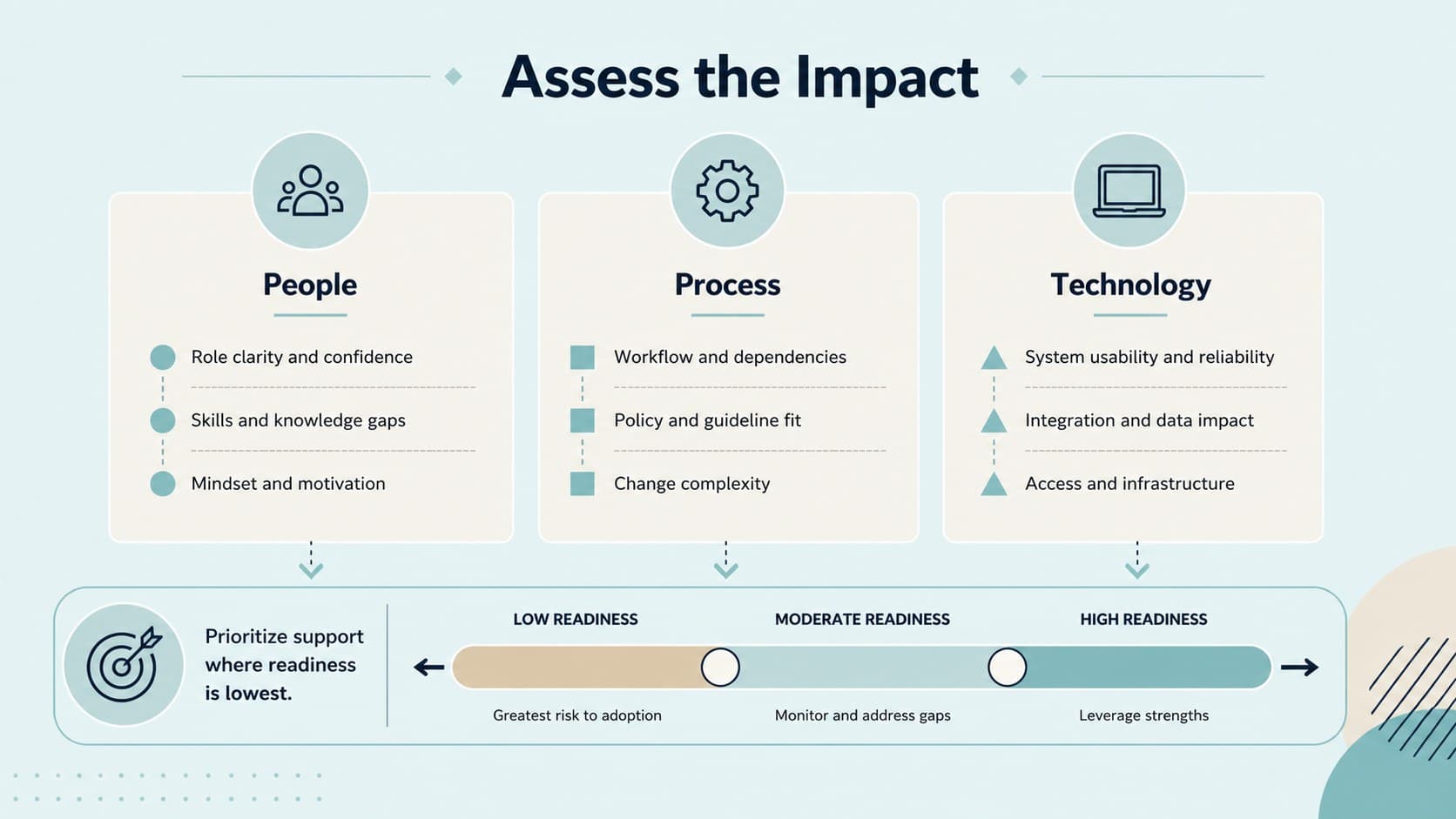 Change impact assessment presentation slide showing affected teams, risks, and readiness priorities.
