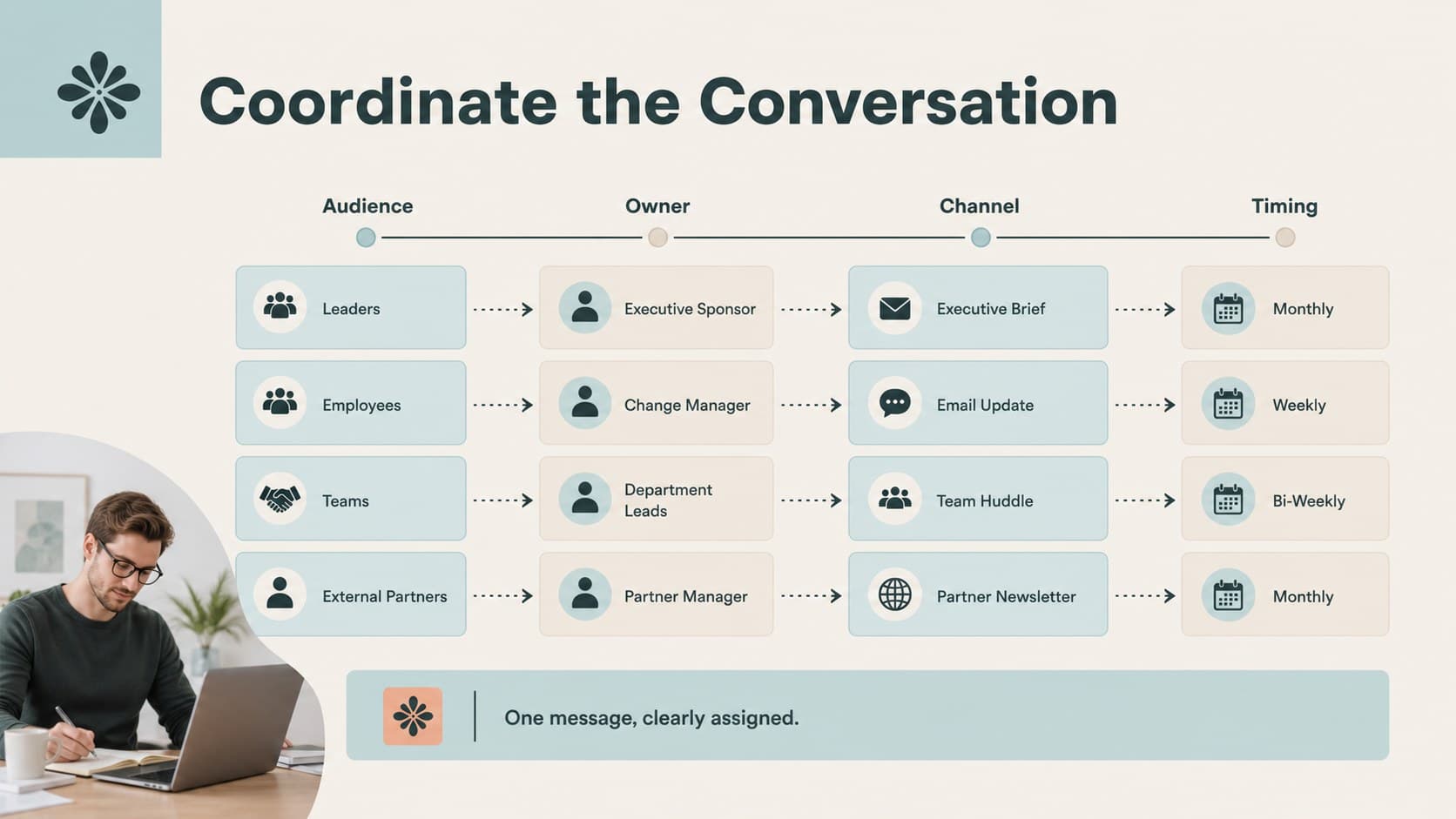 Stakeholder communication plan slides layout organizing audiences, owners, channels, and timing.