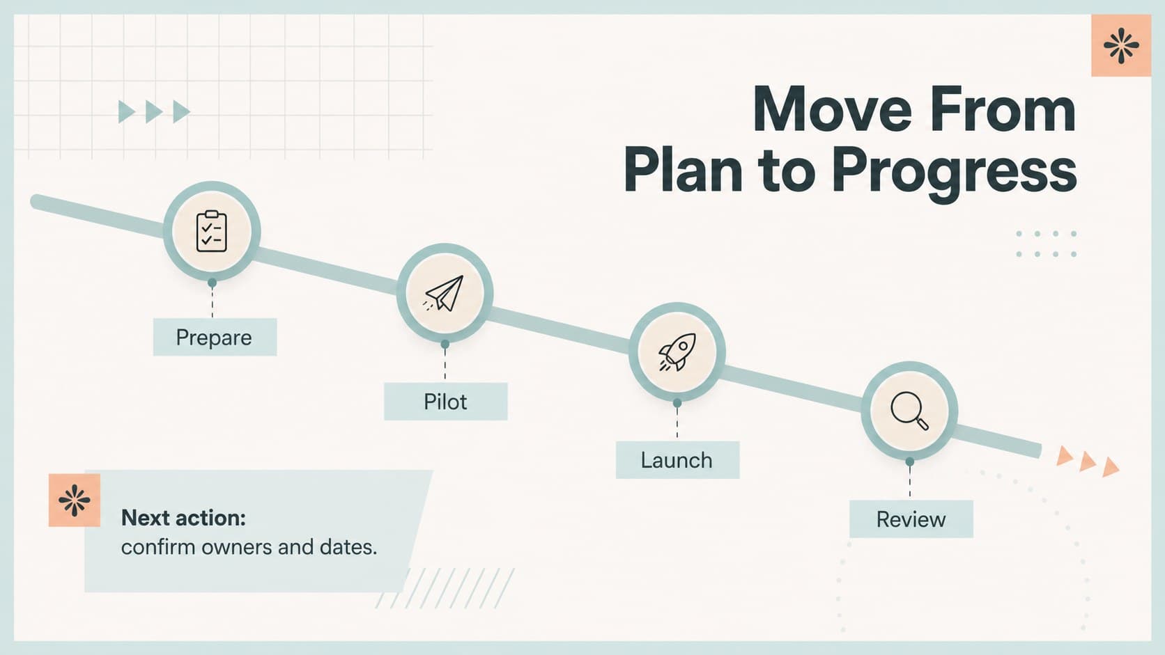 Change implementation timeline slide mapping milestones, owners, and next actions in a blue-and-beige style.