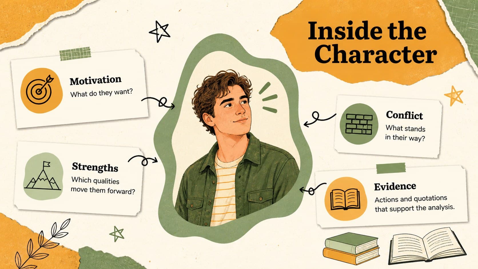 Literary character profile slide organizing motivation, strengths, conflicts, and supporting evidence in an orange-green collage layout.