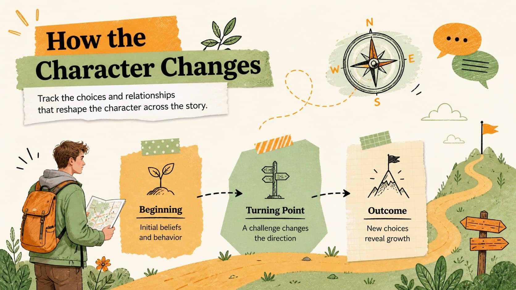 Character development infographic showing how choices, turning points, and relationships shape growth across a story.