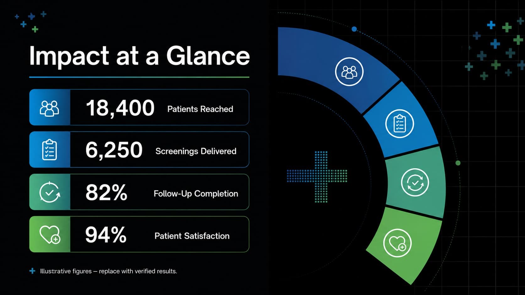 Clinical outcomes dashboard slide presenting patient reach, screenings, follow-up care, and satisfaction metrics.