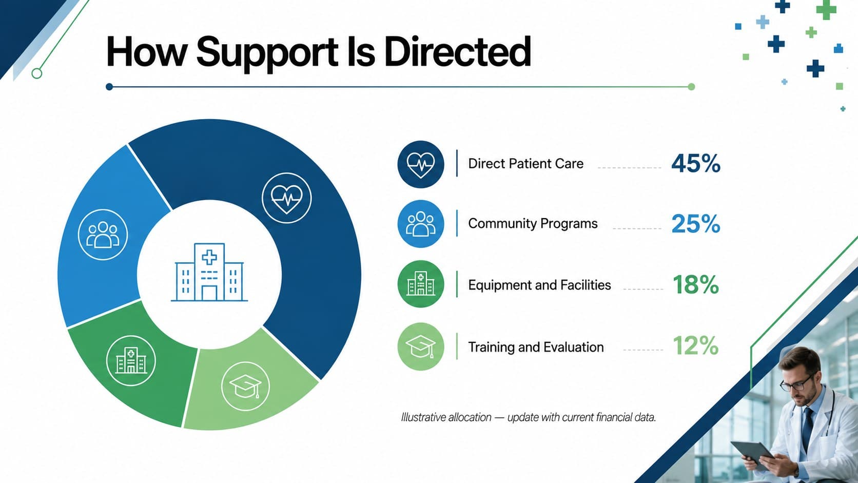 Hospital funding allocation slide with a donut chart and clear program spending categories.