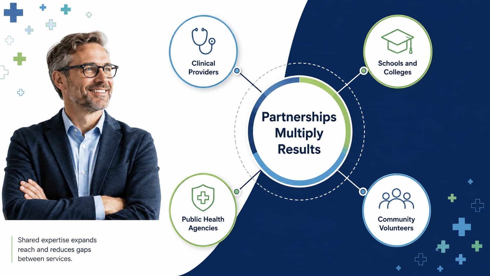 Healthcare partnership network slide highlighting clinical, education, public health, and volunteer collaborators.