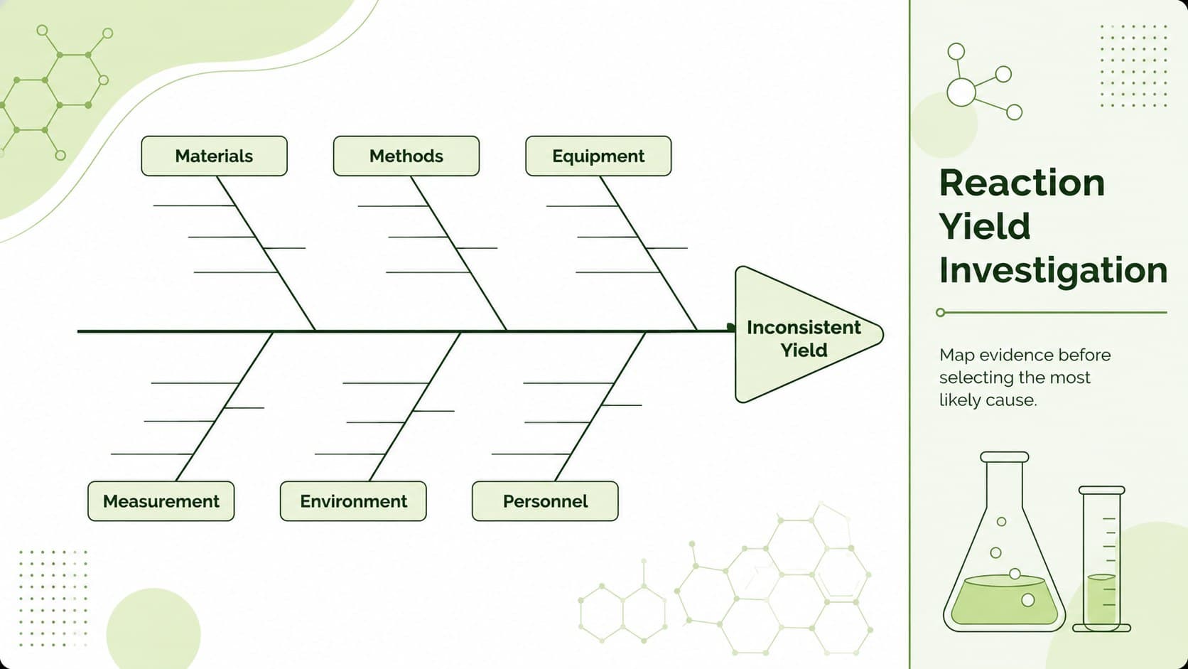 Editable chemistry fishbone diagram organizing possible reaction-yield causes across six laboratory categories.