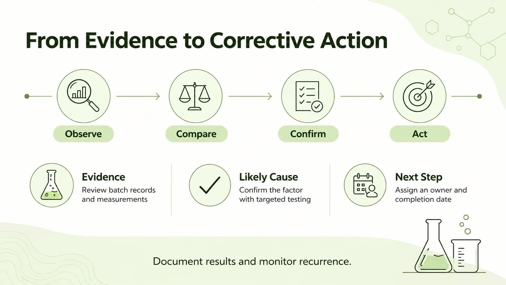 Chemical process troubleshooting presentation slide summarizing evidence, probable causes, and corrective actions in green and white.